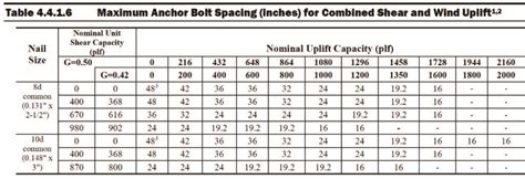 anchor bolt spacing|anchor bolt code requirements.